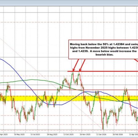 USDCAD moves to a new low for the day CPI comes in hotter than expectations