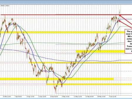 USDCAD moves to a new high going back to December 2025