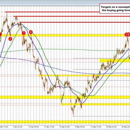 USDCAD technical analysis:USDCAD corrects toward a support target as the upside run stalls