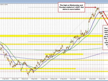 USDCAD is another pair trying to correct but buyers are reluctant to give up control