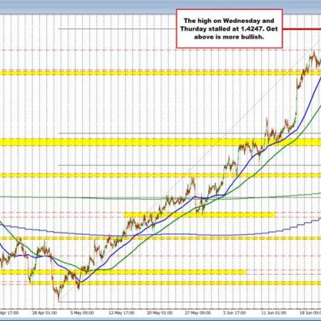 USDCAD is another pair trying to correct but buyers are reluctant to give up control