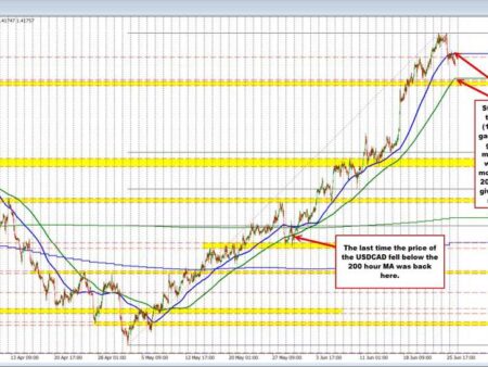 USDCAD sellers make a play below 1.4200 and the 100 hour MA. That is the risk level now.