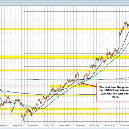USDCAD sellers make a play below 1.4200 and the 100 hour MA. That is the risk level now.