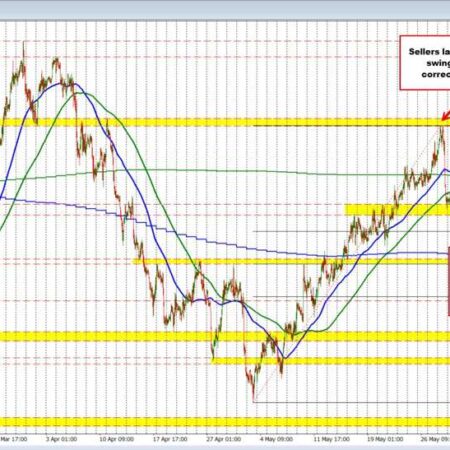 USDCAD buyers remain control above key cluster of moving average support