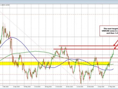 How has the technical view changed after the FOMC rate decision?