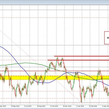 How has the technical view changed after the FOMC rate decision?