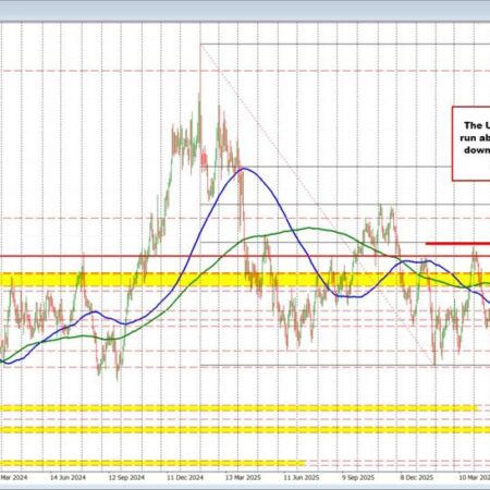 USDCAD back above 1.4000 and running away from support levels