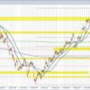 The USDCAD comes off the new highs for the year but prior highs stall the fall