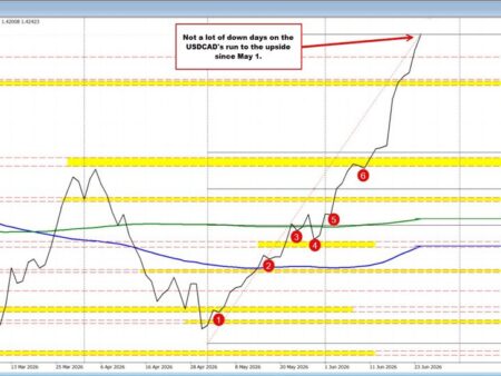 Life’s Guarantees: Death, Taxes and the USDCAD moving higher