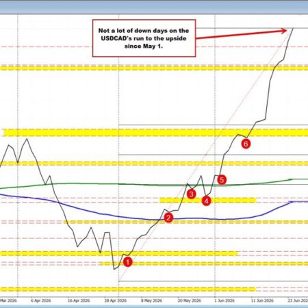 Life’s Guarantees: Death, Taxes and the USDCAD moving higher