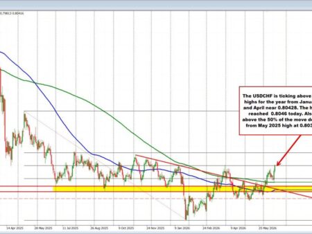 USD higher to start the NA day after the Fed’s more hawkish inflation stance