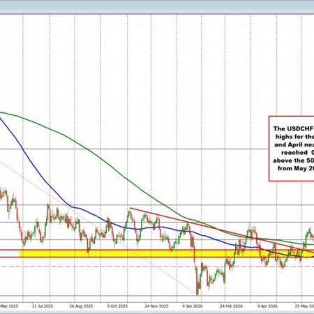 USD higher to start the NA day after the Fed’s more hawkish inflation stance