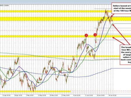 USDCHF’s trend move higher stalled last week and has seen the start of a corrective move.