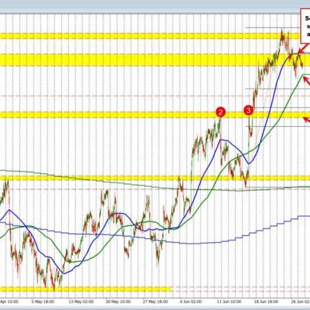 USDCHF’s trend move higher stalled last week and has seen the start of a corrective move.