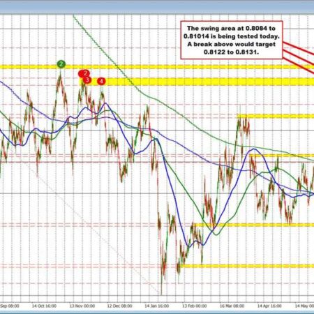 USDCHF continues its upside push and tests swing area resistance between 0.8084 and 0.8104