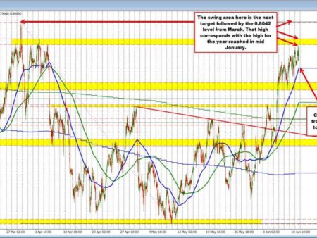 USDCHF buyers push toward the 0.8000 natural resistance and swing area up to 0.80178.