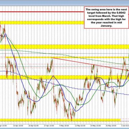 USDCHF buyers push toward the 0.8000 natural resistance and swing area up to 0.80178.
