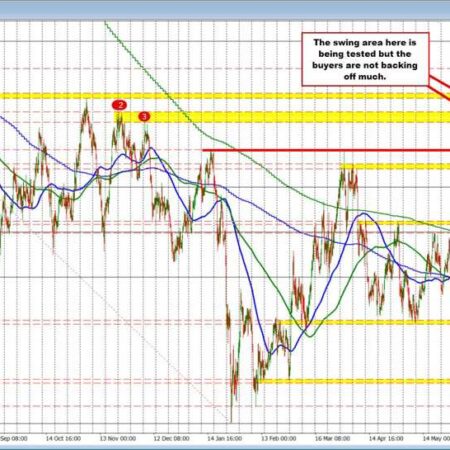 USDCHF buyers continue to hold full control
