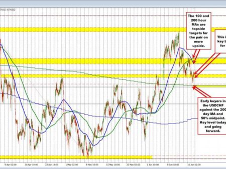 The USDCHF is rebounding after earlier declines and back near unchanged. What next?