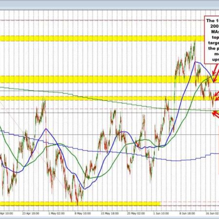The USDCHF is rebounding after earlier declines and back near unchanged. What next?