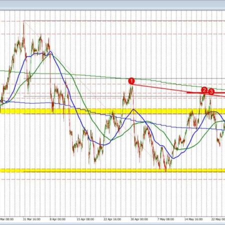 US yields are moving higher and pushing up the USDCHF toward the key 200 day MA target