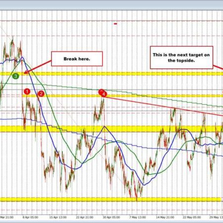 USDCHF breaking higher the price is breaking away from recent swing highs