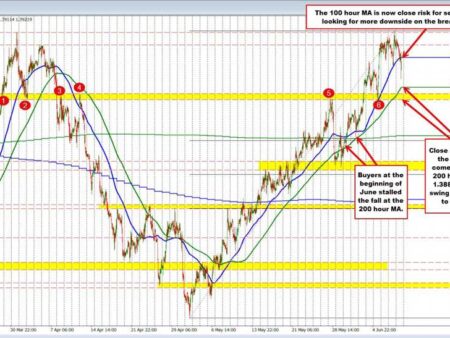 USDCAD falls after the rate decision but is bouncing