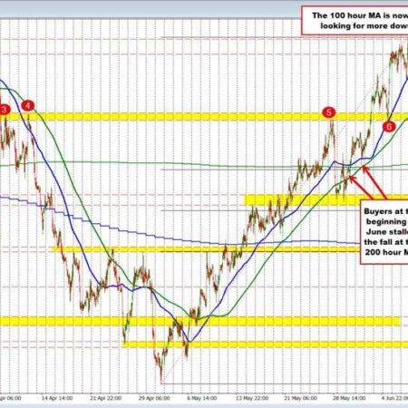 USDCAD falls after the rate decision but is bouncing