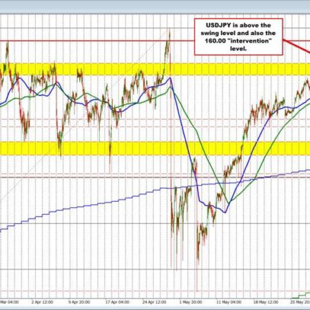 The USDJPY stretches above the 160.00 level.