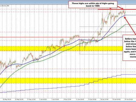 USDJPY: Seller had their shot below the rising 100 hour MA. They missed.