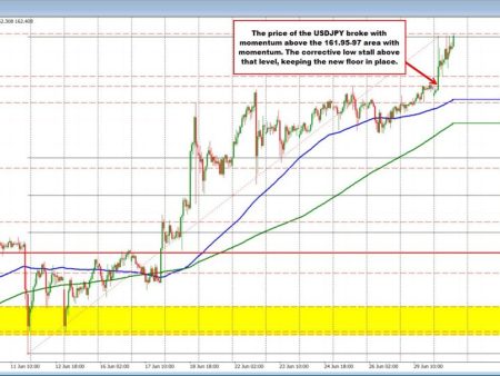 The USD is higher vs the EUR, JPY and the GBP to kickstart the trading day.USDJPY breaking