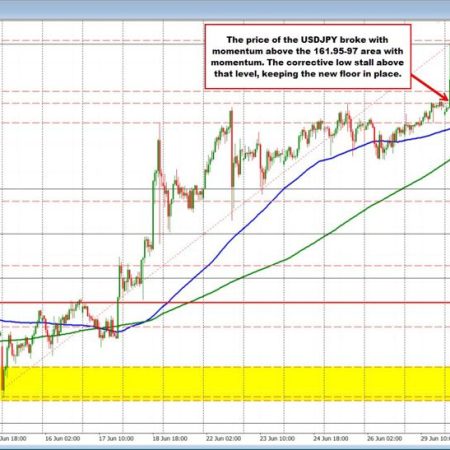 The USD is higher vs the EUR, JPY and the GBP to kickstart the trading day.USDJPY breaking