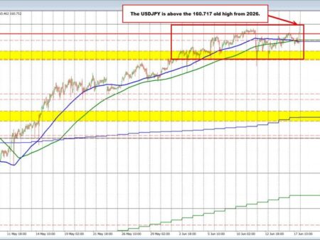 USDJPY moves to highest level since 2024. Fed turns more hawkish