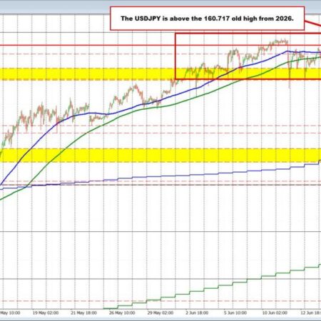 USDJPY moves to highest level since 2024. Fed turns more hawkish