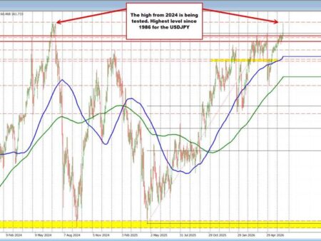 The USDJPY is squeezing toward 2024 highs.