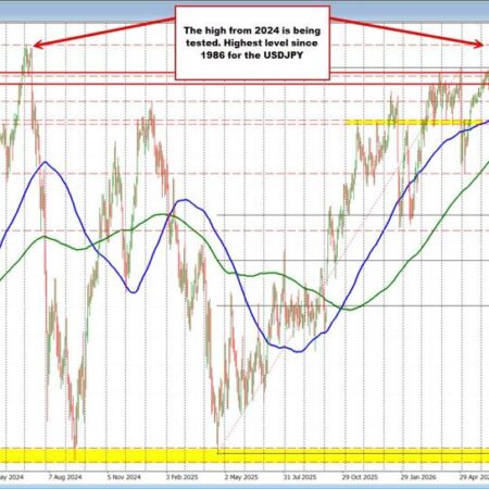 The USDJPY is squeezing toward 2024 highs.