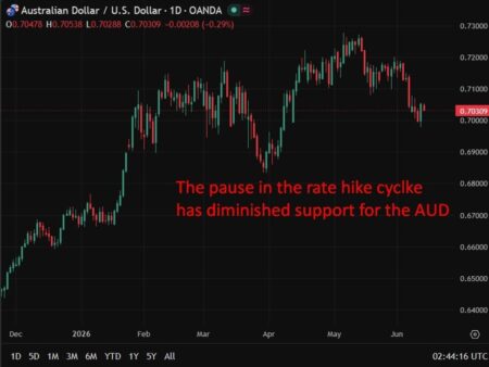 Westpac sees RBA hold at the June 15-16 meeting, but more hikes ahead