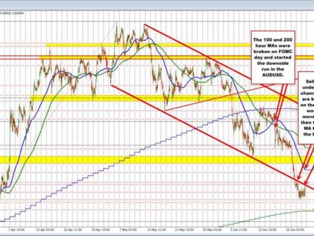 AUDUSD dip buyers try push higher, but upside momentum fades near resistance target.
