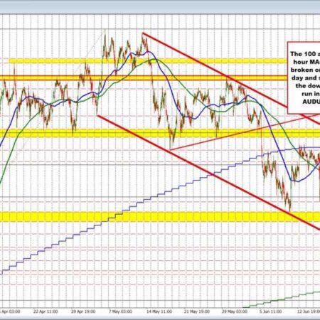 AUDUSD dip buyers try push higher, but upside momentum fades near resistance target.