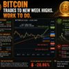 Bitcoin trades to new highs for the week, but backs off