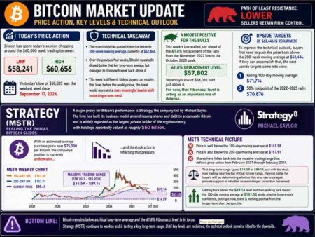 Bitcoin threatening to close below the 200 week MA for the first time since October 2023