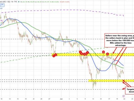 Gold sellers stay in control below MAs on the hourly and daily charts