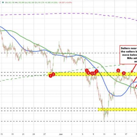 Gold sellers stay in control below MAs on the hourly and daily charts