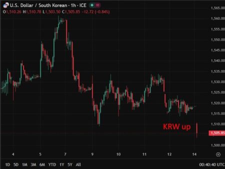 Reports that South Korea have liaised with US to agree to support the won