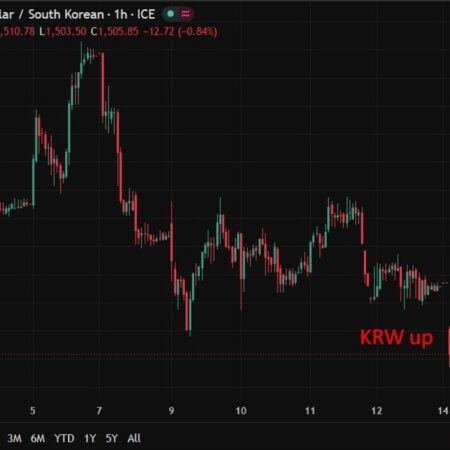 Reports that South Korea have liaised with US to agree to support the won
