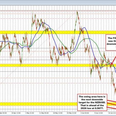 NZDUSD trades to new lows. Stretches toward lows for the year