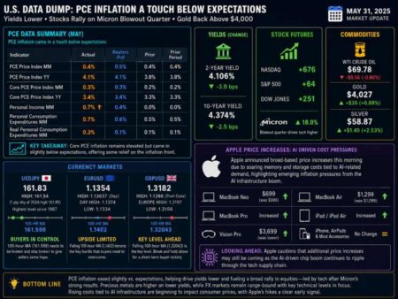 Yields move lower after data dump. Dollar off highs. Stocks higher led by Micron