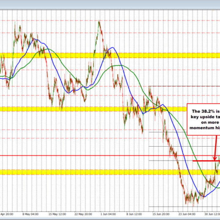 NZDUSD is pushing back to downside after RBNZ rate hike could not keep upside run going