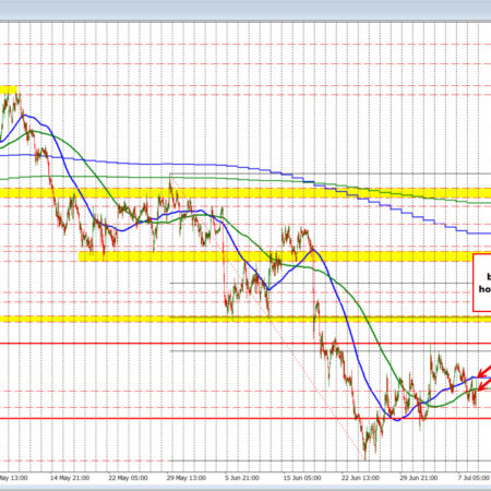 EURUSD trades back between the 100/200 hour MAs in a up and down trading session