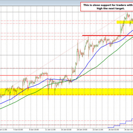 USDJPY higher on the day and trying to hold swing area support